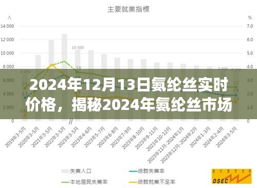 揭秘氨綸絲市場趨勢，實(shí)時價格動態(tài)分析與預(yù)測（2024年）