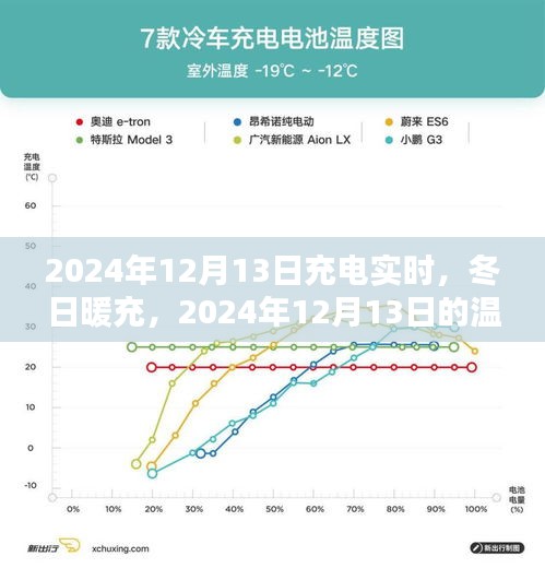 冬日暖充時光，2024年充電實時記錄