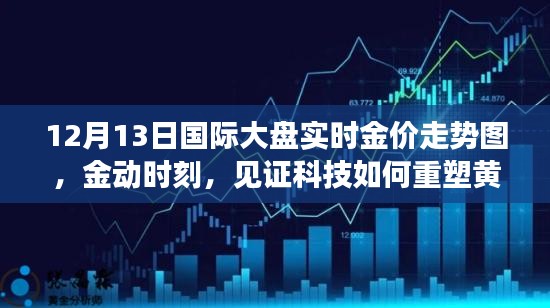 科技重塑黃金市場，最新智能金價走勢圖與實(shí)時金價分析（12月13日）