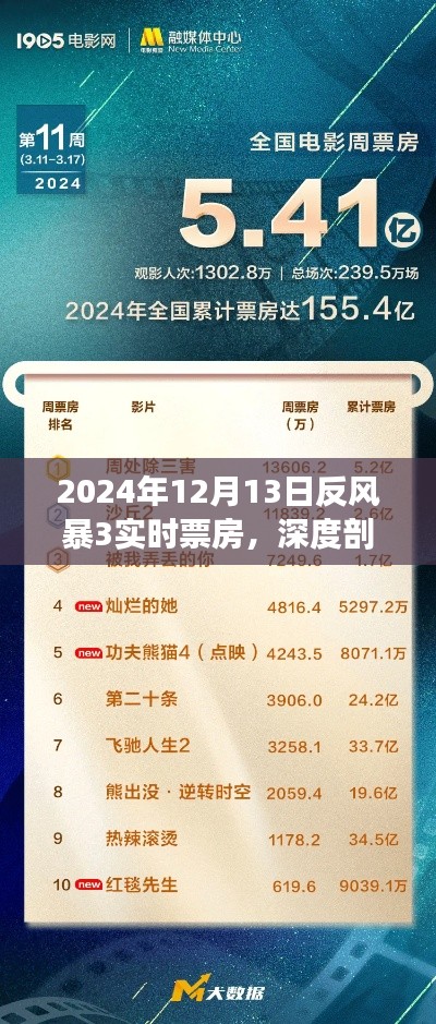 反風(fēng)暴3票房奇跡深度剖析，揭秘背后的秘密