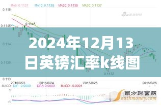 揭秘，2024年12月13日英鎊匯率K線圖背后的風(fēng)云變幻故事及實(shí)時(shí)走勢分析