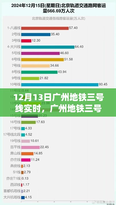 廣州地鐵三號線運營深度洞察，12月13日實時概況分析