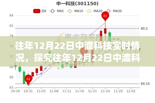 往年12月22日中渡科技，技術(shù)與市場的博弈實時觀察