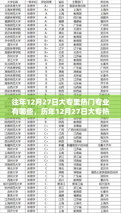 歷年12月27日大專熱門專業(yè)深度解讀，背景、事件與地位巡禮
