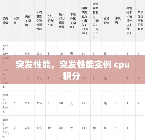 突發(fā)性能，突發(fā)性能實例 cpu積分 