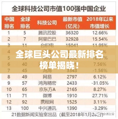 全球巨頭公司最新排名榜單揭曉！