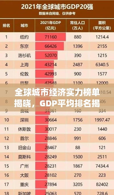 全球城市經(jīng)濟實力榜單揭曉，GDP平均排名揭示城市經(jīng)濟實力飛躍發(fā)展！