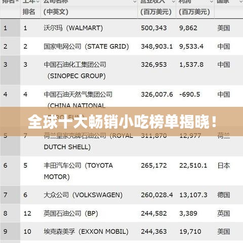 全球十大暢銷小吃榜單揭曉！