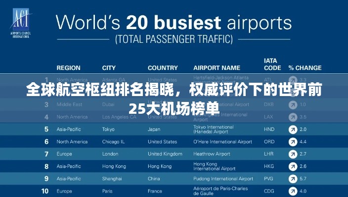 全球航空樞紐排名揭曉，權(quán)威評價下的世界前25大機場榜單